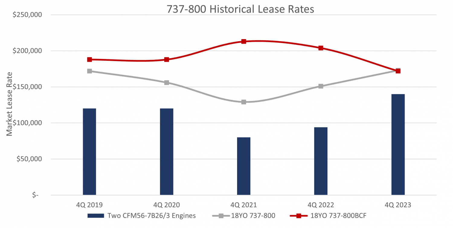 737800 Passenger and Converted Freighter Lease Rates mba Aviation